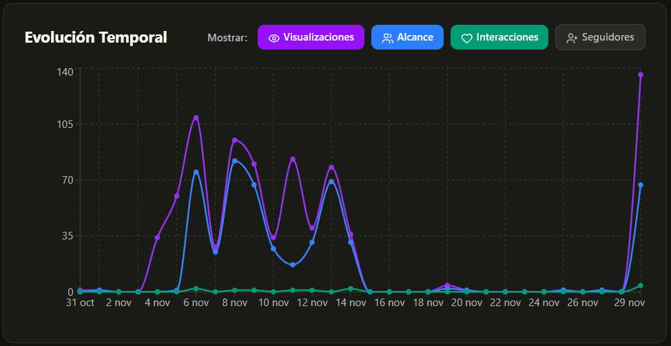 Evolución temporal de métricas — Visualizaciones, Alcance e Interacciones