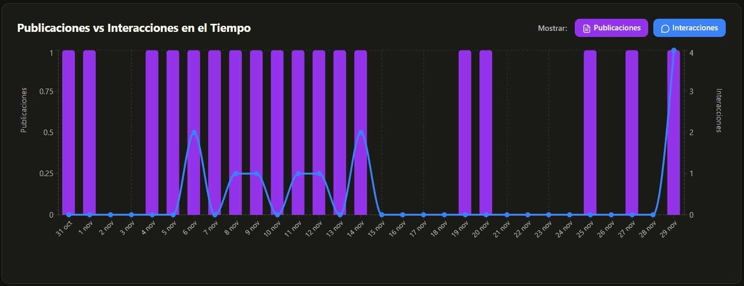 Publicaciones vs Interacciones en el Tiempo