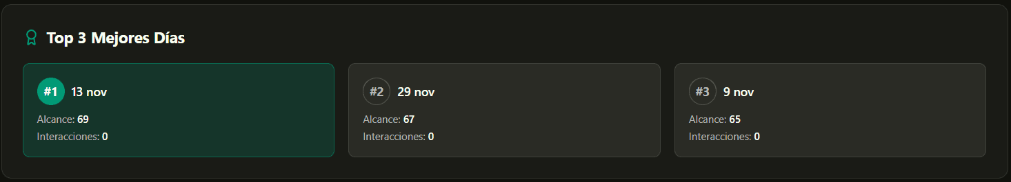 Top 3 Mejores Días de rendimiento